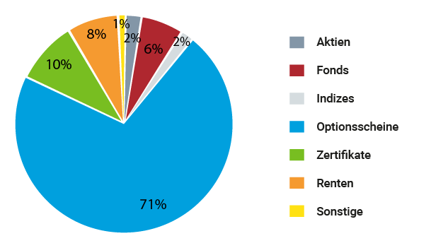 2025: Optionsscheine haben die meisten der 4,2 Millionen aktiven WKNs